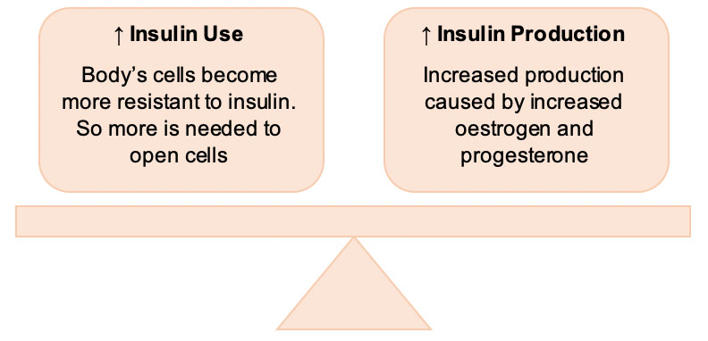 Balance is required between insulin use and insulin production