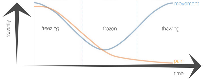 The three stages of frozen shoulder