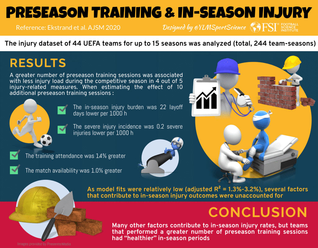 Data analysis of pre-season training completed and injuries in European soccer