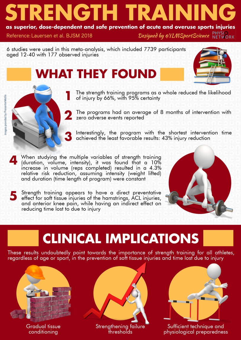 A summary of the impact of strength training on injury risk 