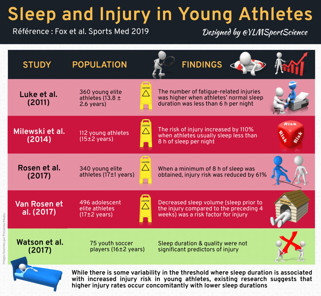 group of studies comparing the effects of sleep on injury risk in young athletes